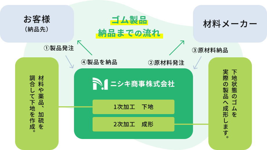 ゴム製品の納品までの流れ